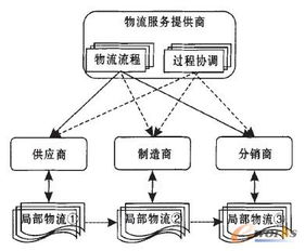 第三方物流服务提供商的供应链系统集成 价值、挑战与实践路径